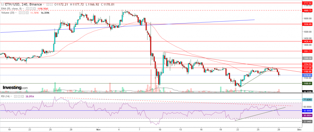 إيثريوم مقابل الدولار ما هو التحليل والهدف - 28 نوفمبر