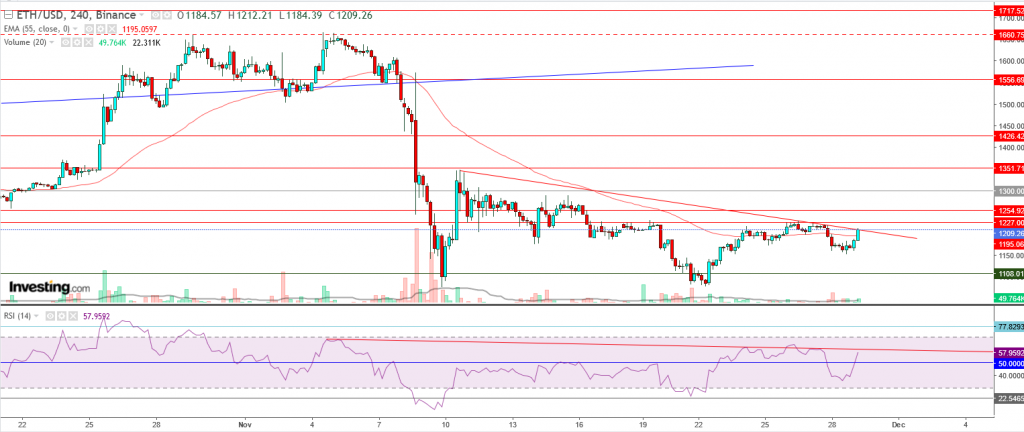 إيثريوم مقابل الدولار ما هو التحليل والهدف - 29 نوفمبر