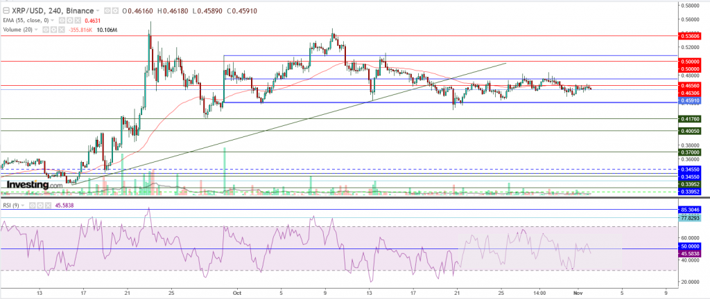 تحليل سعر الريبل مقابل الدولار ما هو التحليل والهدف - 02 نوفمبر