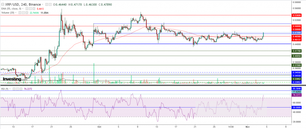 تحليل سعر الريبل مقابل الدولار ما هو التحليل والهدف - 04 نوفمبر