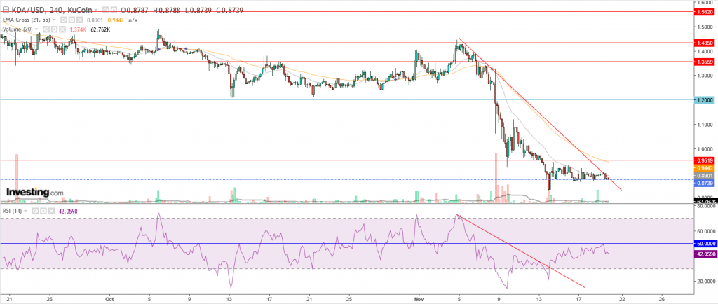 سعر Kadena مقابل دولار أمريكي عند خط الاتجاه الهابط، هل يحدث الاختراق؟