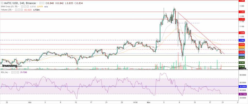 سعر عملة ماتيك عند هذا الدعم الهام، هل يحدث ارتداد؟