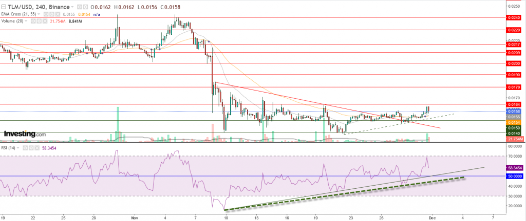عملة TLM الرقمية مقابل الدولار تستقر اعلي 1.5 سنت، اليك المستهدف