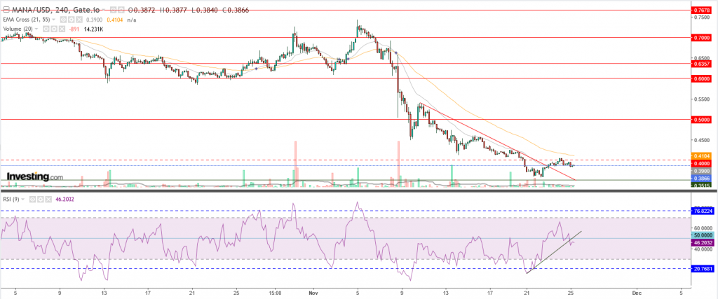 عملة مانا الرقمية مقابل الدولار أسفل  40 سنت، ما هو المستهدف؟