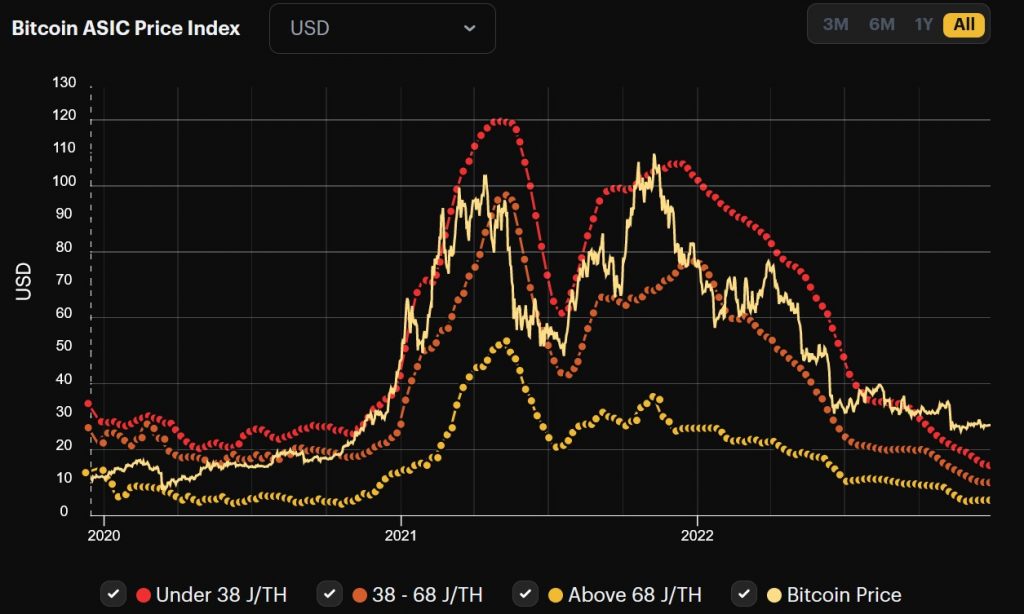 مؤشر أسعار أجهزة تعدين البيتكوين ASIC للآلات ذات المستويات المختلفة من الكفاءة | المصدر: مؤشر Hashrate