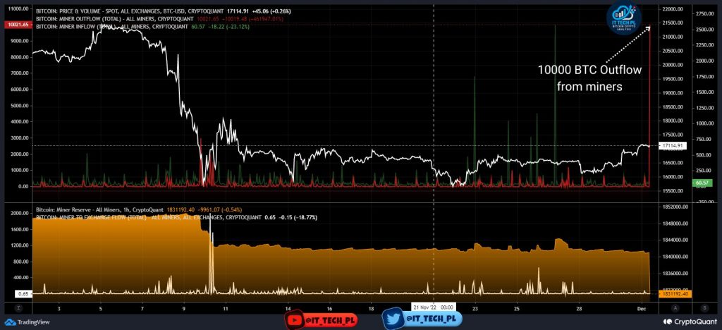 تدفق البيتكوين (BTC) من المعدنين | المصدر: IT Tech