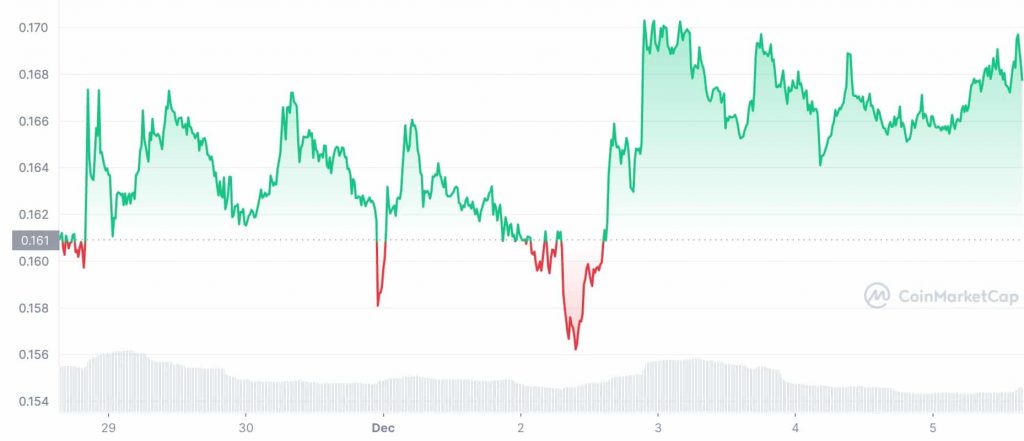 أداء Chiliz (CHZ) | المصدر: CoinMarketCap