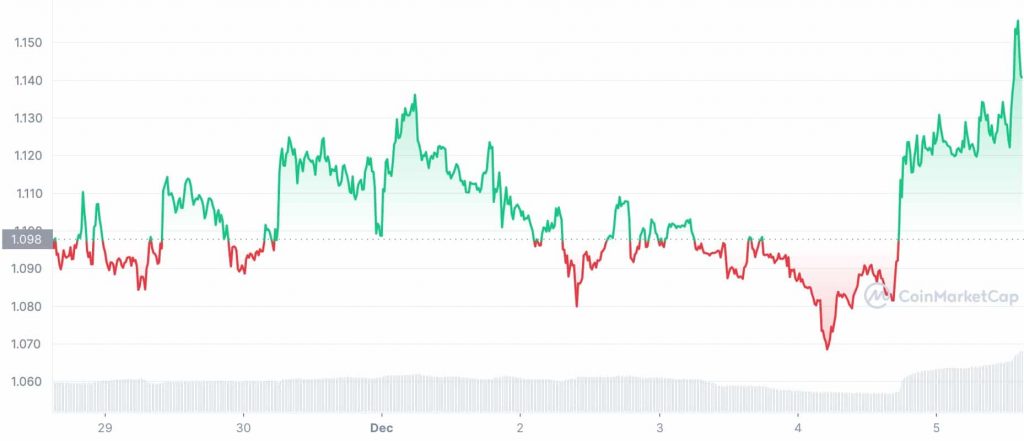 أداء Flow (FLOW) | المصدر: CoinMarketCap