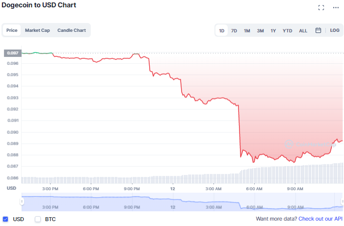 أداء عملة Dogecoin خلال تداولات اليوم الإثنين | المصدر: CoinMarketCap