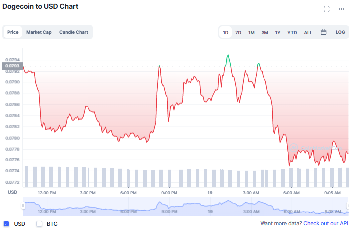 انخفاض سعر عملة Dogecoin بنسبة بأكثر من 2% | المصدر: CoinMarketCap