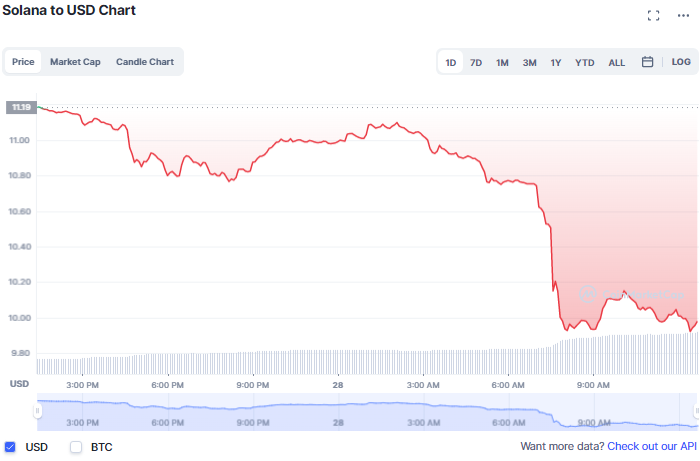 سعر سولانا في التداولات الجارية | المصدر: CoinMarketCap