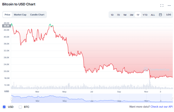 أداء عملة البيتكوين BTC في 2022 | المصدر: CoinMarketCap