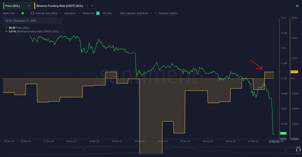 سولانا - معدل تمويل بينانس | المصدر: Santiment