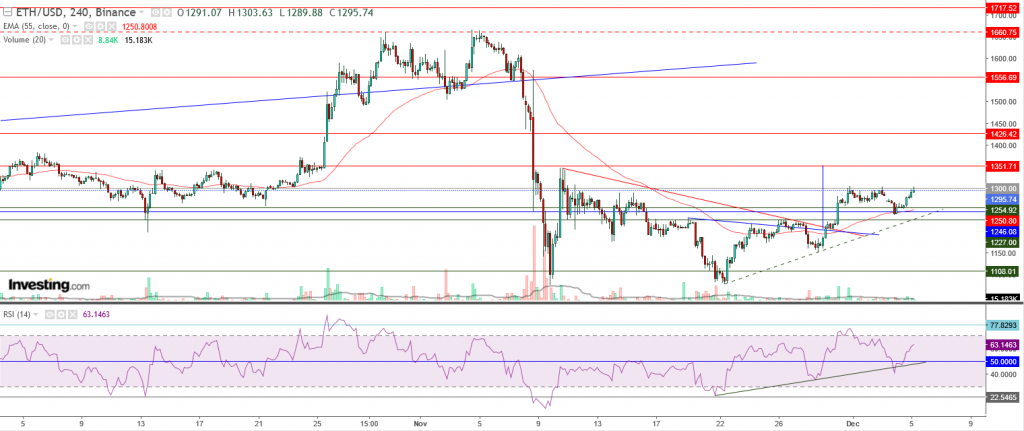 إيثريوم مقابل الدولار ما هو التحليل والهدف - 05 ديسمبر