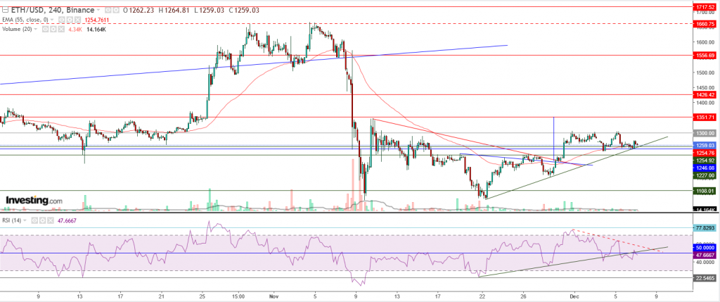 إيثريوم مقابل الدولار ما هو التحليل والهدف - 07 ديسمبر