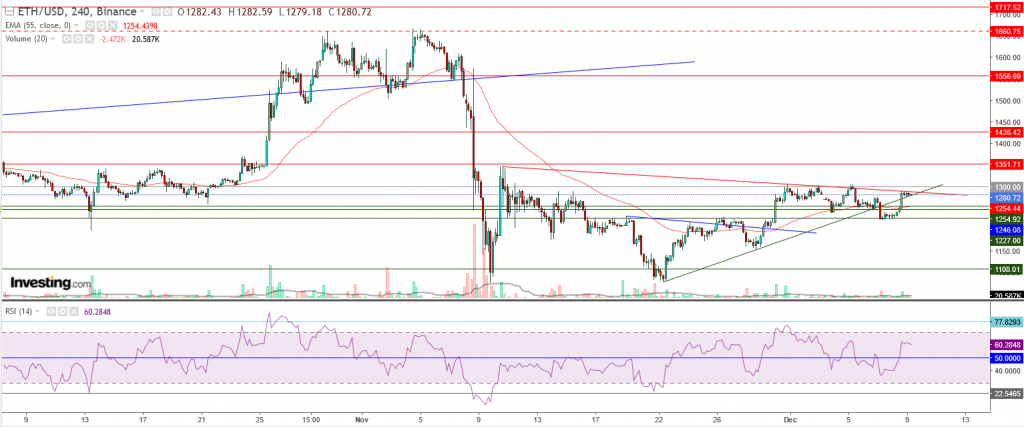 إيثريوم مقابل الدولار ما هو التحليل والهدف - 09 ديسمبر