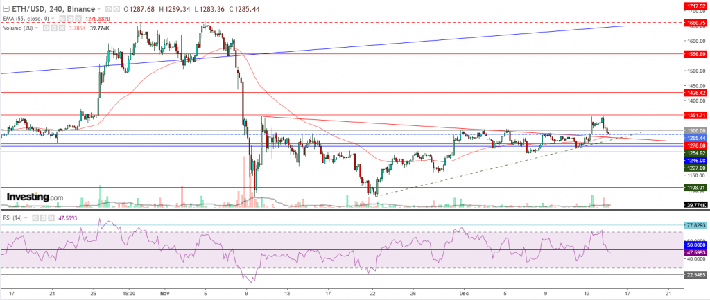 إيثريوم مقابل الدولار ما هو التحليل والهدف - 15 ديسمبر