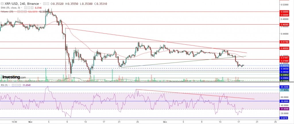 تحليل سعر الريبل مقابل الدولار ما هو التحليل والهدف - 18 ديسمبر