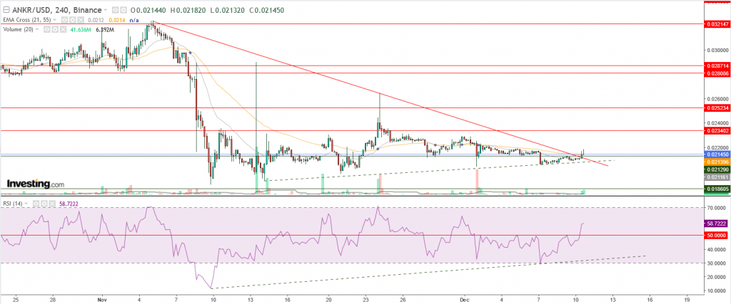 تحليل عملة Ankr مقابل الدولار اخترقت الاتجاه الهابط، اليك المستهدف