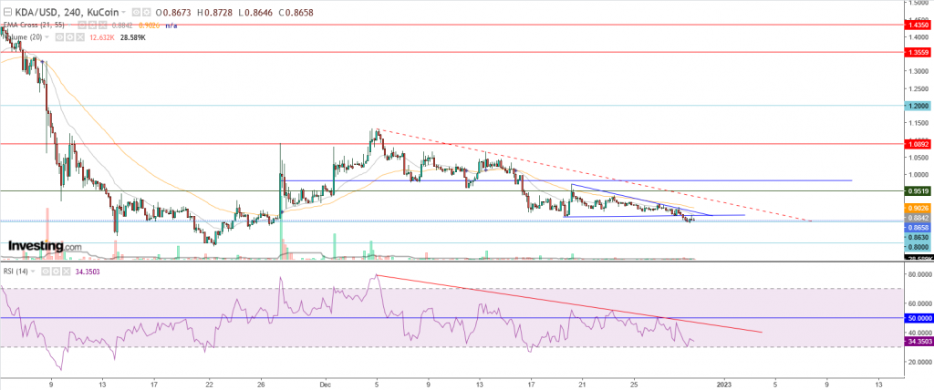 سعر Kadena مقابل دولار أمريكي كسر المثلث المتماثل، تعرف علي المستهدف