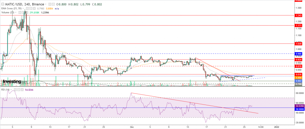 سعر عملة ماتيك مقابل الدولار فشل في كسر قاع نوفمبر، اليك المستهدف