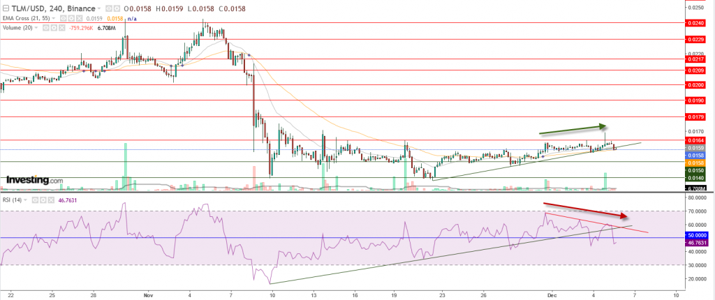 عملة TLM الرقمية مقابل الدولار أسفل هذه المقاومة، ما هو المستهدف؟