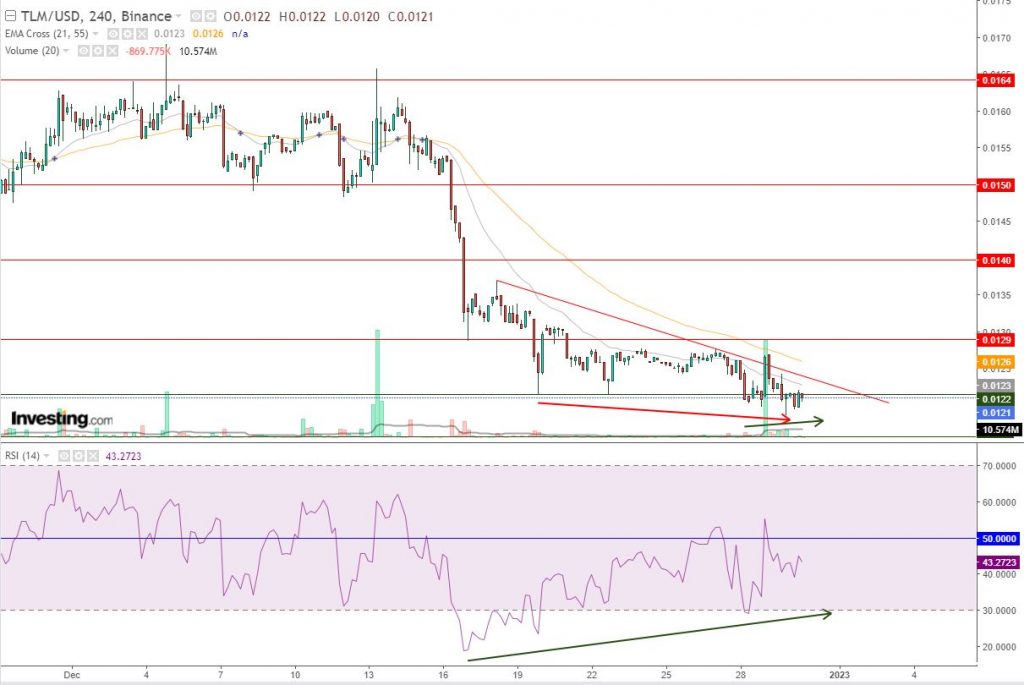 عملة TLM الرقمية مقابل الدولار علي ردار المشترين لهذه الاسباب