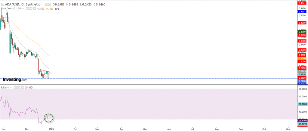 عملة كاردانو مقابل الدولار عند ادني مستوي منذ يناير 2021، اليك المستهدف فاصل يومي