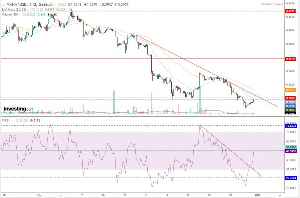 عملة مانا الرقمية مقابل الدولار هل تستهدف 30 سنت؟