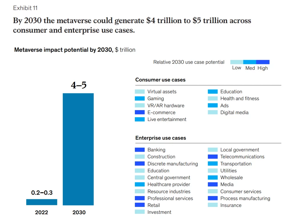 تأثير تقنية الميتافيرس بحلول عام 2030 | المصدر: McKinsey & Company