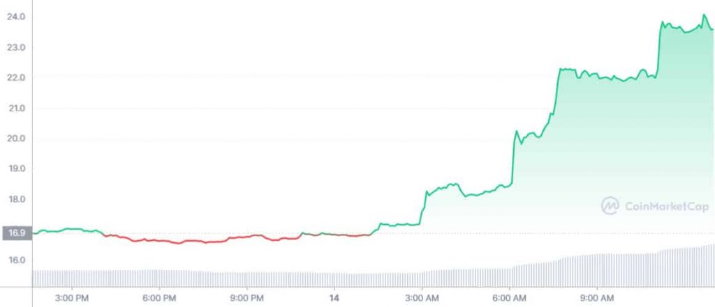 المصدر: Coinmarketcap