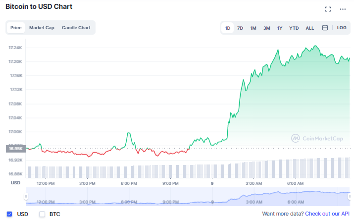 سعر البيتكوين BTC يتخطى مستوى الـ17 ألف دولار | المصدر: CoinMarketCap