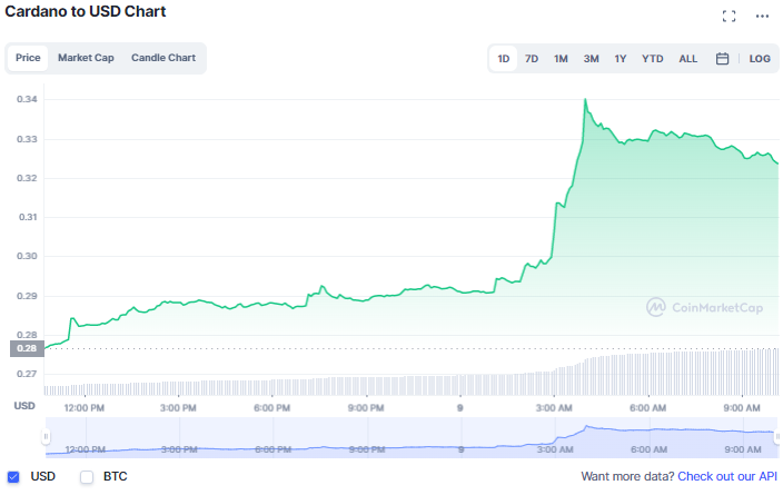 سعر كاردانو ADA يرتفع بنسبة 17% في يوم | المصدر: CoinMarketCap