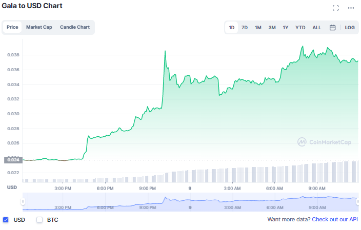 سعر Gala يشهد ارتفاعاً صاروخياً بأكثر من 50% في يوم واحد | المصدر: CoinMarketCap