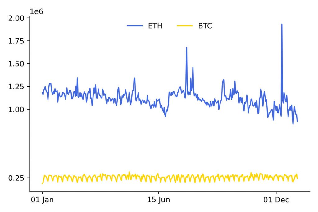 أحجام معاملات الإيثريوم ETH مقابل البيتكوين BTC | المصدر: ناسداك/Ycharts عبر ريديت
