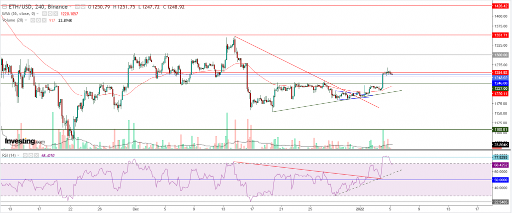 إيثريوم مقابل الدولار ما هو التحليل والهدف - 05 يناير