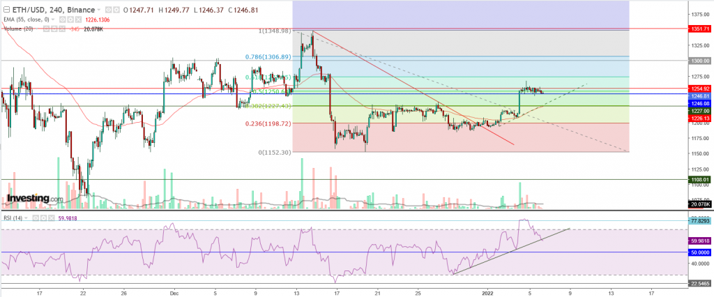 إيثريوم مقابل الدولار ما هو التحليل والهدف - 06 يناير