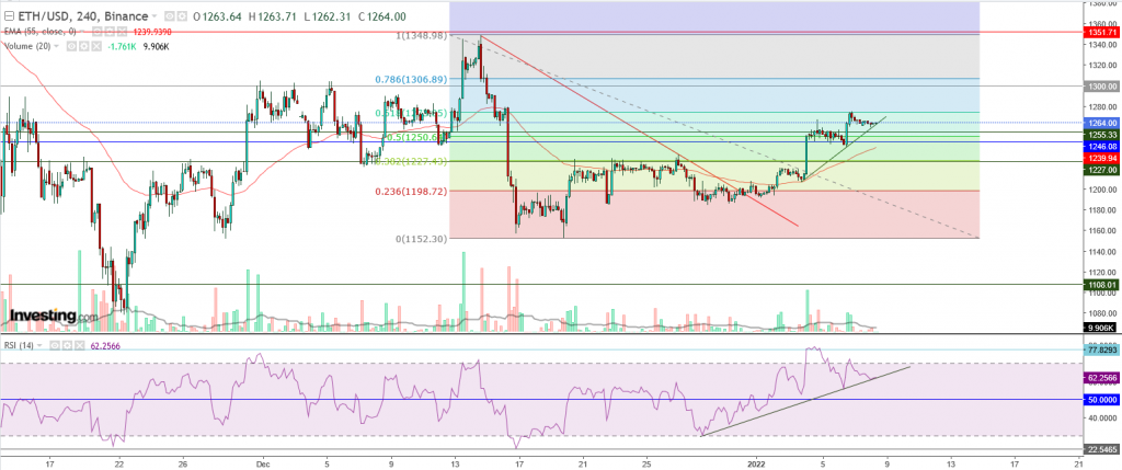 إيثريوم مقابل الدولار ما هو التحليل والهدف - 08 يناير