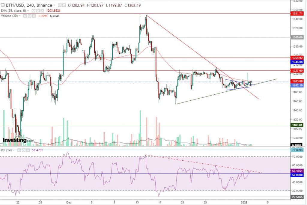 إيثريوم مقابل الدولار ما هو التحليل والهدف - 2 يناير