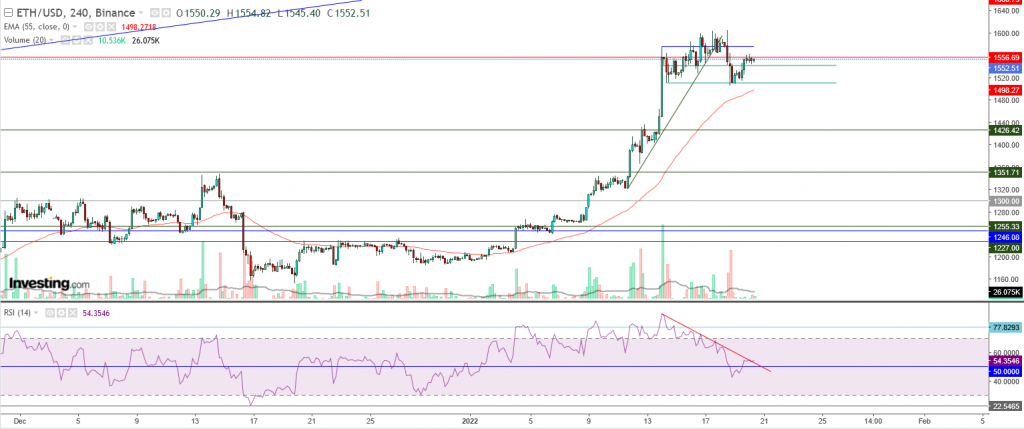 إيثريوم مقابل الدولار ما هو التحليل والهدف - 20 يناير