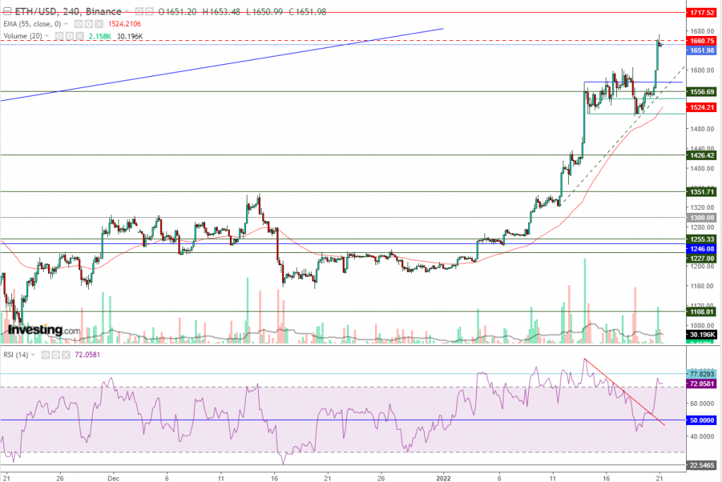 إيثريوم مقابل الدولار ما هو التحليل والهدف - 21 يناير