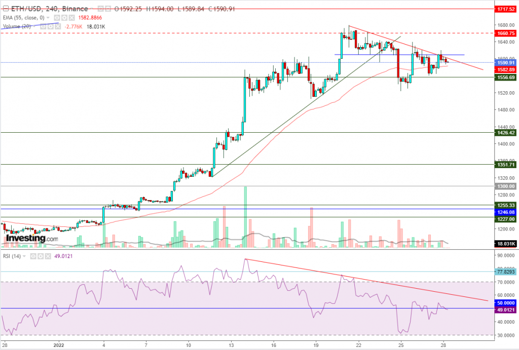 إيثريوم مقابل الدولار ما هو التحليل والهدف - 28 يناير