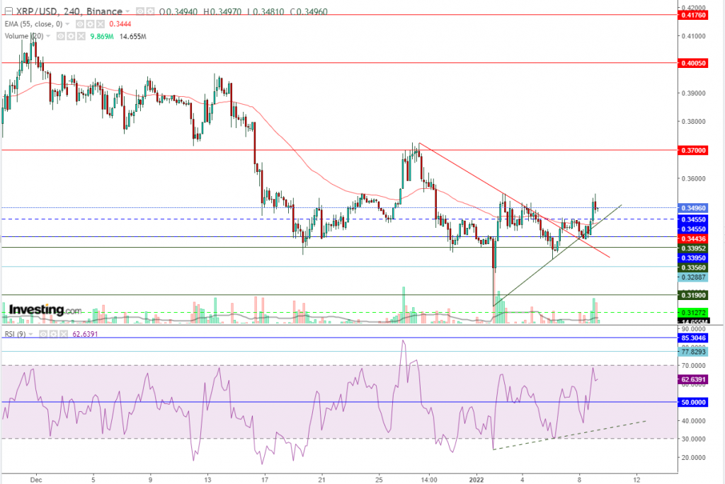 تحليل سعر الريبل مقابل الدولار ما هو التحليل والهدف - 09 يناير