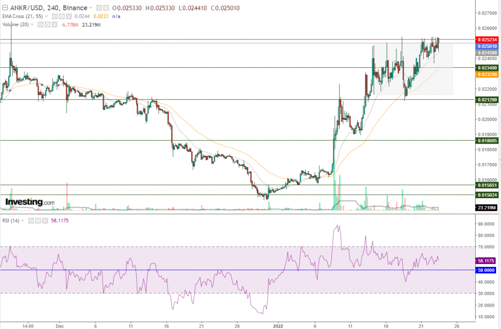 تحليل عملة Ankr مقابل الدولار فرصة شراء، في هذه الحالة