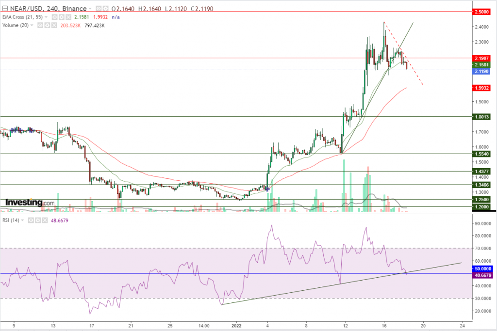 عملة NEAR الرقمية تعرف علي مستهدف النموذج السلبي