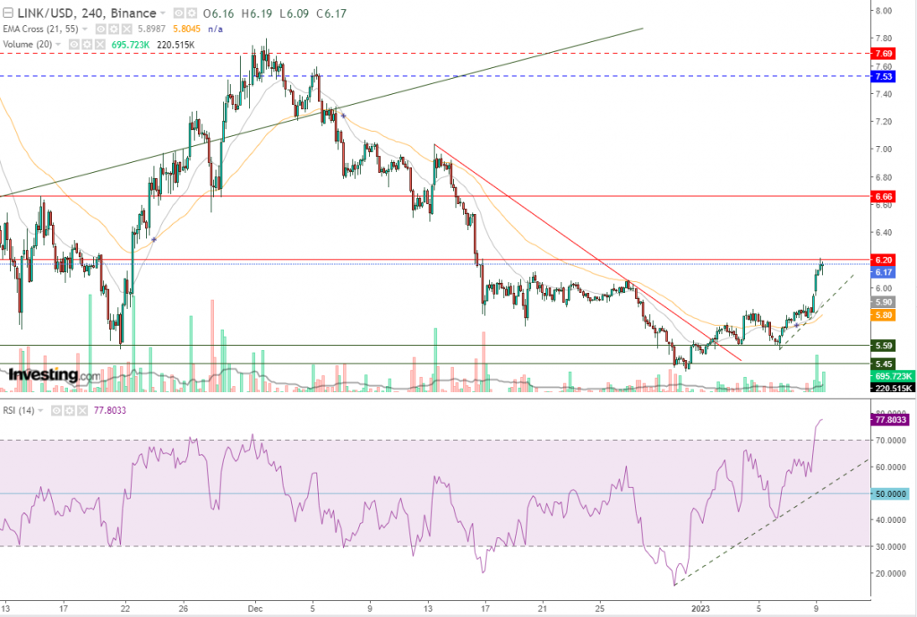 عملة لينك الرقمية مقابل الدولار تستهدف 6.52 $، في هذه الحالة تعرف عليها