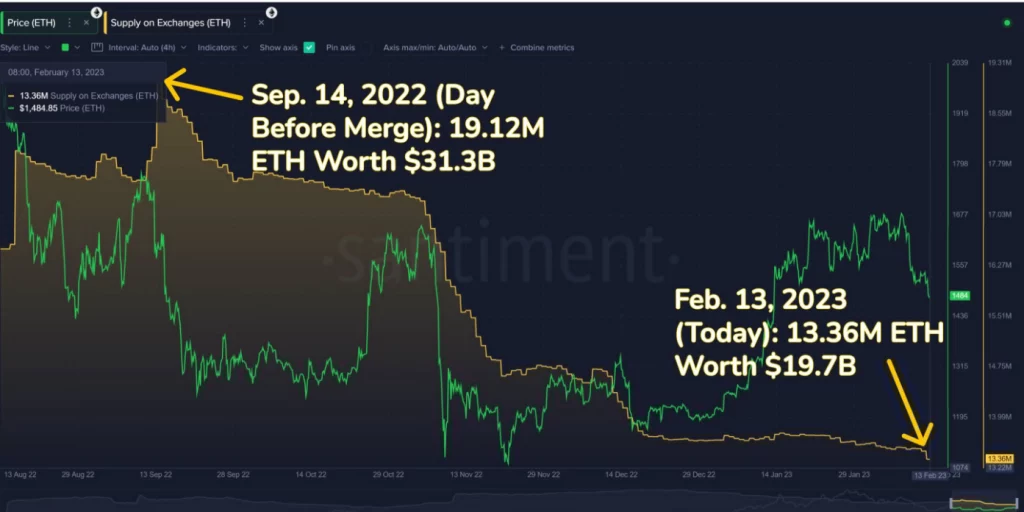 عرض عملة الإيثريوم في البورصات | المصدر: Santiment