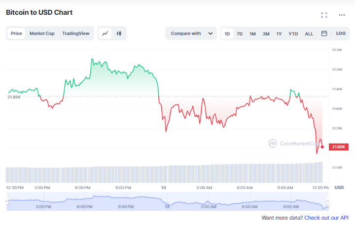 سعر البيتكوين ينخفض إلى مستوى 21 ألف دولار مجدداً | المصدر: CoinMarketCap