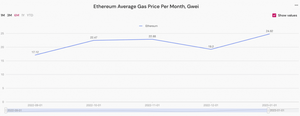 متوسط سعر غاز الإيثريوم شهرياً | المصدر: app.analytex.today