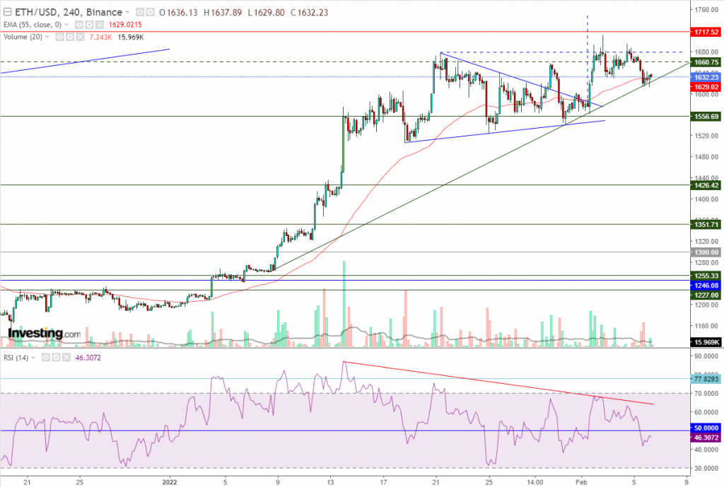 إيثريوم مقابل الدولار ما هو التحليل والهدف - 06 فبراير